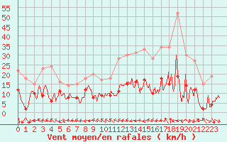 Courbe de la force du vent pour Villacoublay (78)