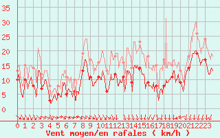 Courbe de la force du vent pour Pontoise - Cormeilles (95)