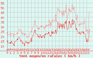 Courbe de la force du vent pour Ile de Groix (56)