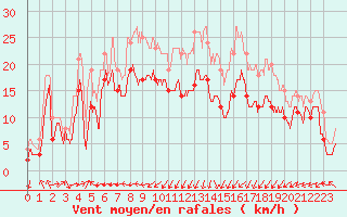 Courbe de la force du vent pour Ile Rousse (2B)