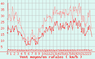 Courbe de la force du vent pour Angoulme - Brie Champniers (16)