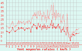 Courbe de la force du vent pour Martign-Briand (49)