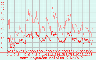 Courbe de la force du vent pour Toulouse-Francazal (31)