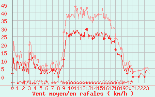 Courbe de la force du vent pour Grenoble/agglo Le Versoud (38)