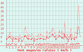 Courbe de la force du vent pour Bourg-Saint-Maurice (73)