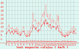 Courbe de la force du vent pour Angers-Marc (49)