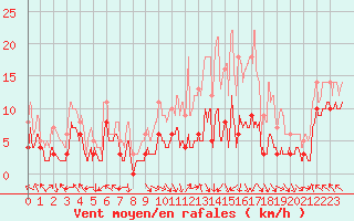 Courbe de la force du vent pour Gourdon (46)