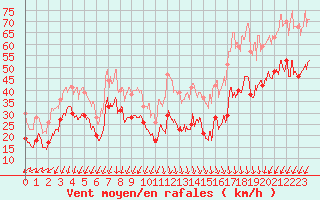 Courbe de la force du vent pour Pointe de Socoa (64)