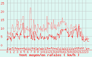 Courbe de la force du vent pour Clermont-Ferrand (63)