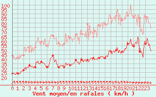 Courbe de la force du vent pour Ile de Batz (29)