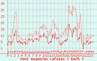 Courbe de la force du vent pour Embrun (05)