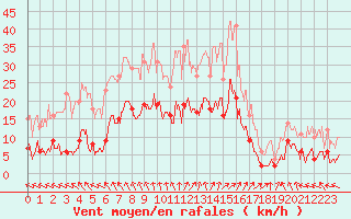 Courbe de la force du vent pour Vassincourt (55)