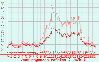 Courbe de la force du vent pour Le Mans (72)