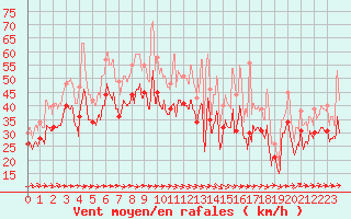 Courbe de la force du vent pour Biscarrosse (40)