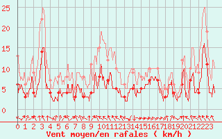 Courbe de la force du vent pour Saint-Girons (09)