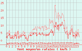 Courbe de la force du vent pour Nancy - Essey (54)