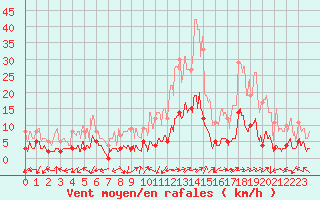 Courbe de la force du vent pour Brianon (05)