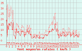 Courbe de la force du vent pour Clermont-Ferrand (63)