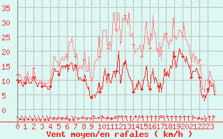 Courbe de la force du vent pour Mont-Aigoual (30)