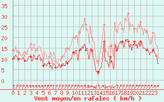 Courbe de la force du vent pour Dinard (35)