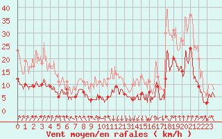 Courbe de la force du vent pour Chambry / Aix-Les-Bains (73)