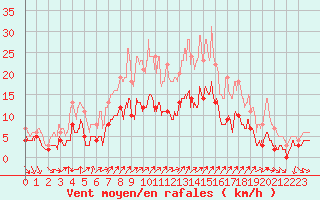 Courbe de la force du vent pour Rocroi (08)