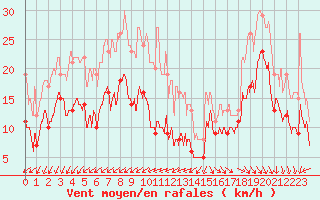 Courbe de la force du vent pour Pointe de Chassiron (17)