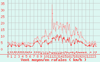 Courbe de la force du vent pour Auch (32)