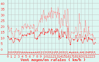 Courbe de la force du vent pour Fontaine-Gurin (49)