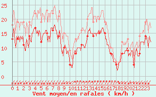 Courbe de la force du vent pour Ajaccio - Campo dell