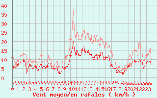 Courbe de la force du vent pour Mcon (71)