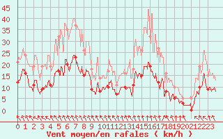 Courbe de la force du vent pour Bassurels (48)