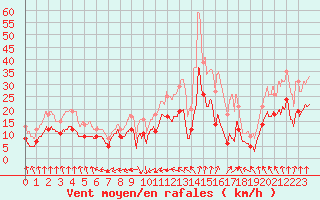 Courbe de la force du vent pour Loudun (86)