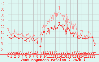 Courbe de la force du vent pour Bordeaux (33)