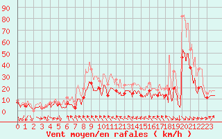 Courbe de la force du vent pour Muret (31)