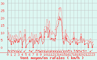 Courbe de la force du vent pour Grenoble/agglo Le Versoud (38)