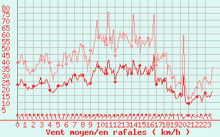 Courbe de la force du vent pour Saint-Dizier (52)