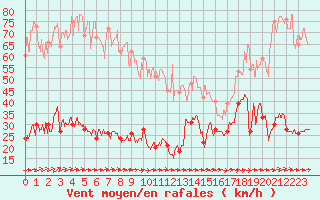 Courbe de la force du vent pour Cap Pertusato (2A)