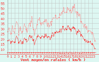 Courbe de la force du vent pour Ploudalmezeau (29)