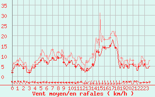 Courbe de la force du vent pour Biarritz (64)