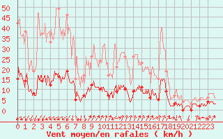 Courbe de la force du vent pour Bourg-Saint-Maurice (73)