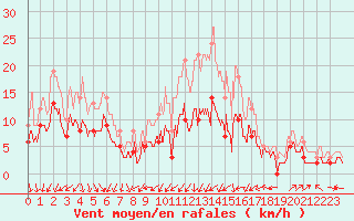 Courbe de la force du vent pour Clermont-Ferrand (63)