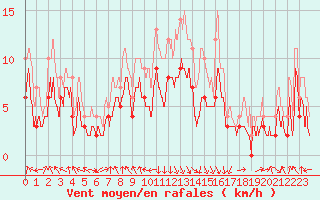 Courbe de la force du vent pour Chambry / Aix-Les-Bains (73)