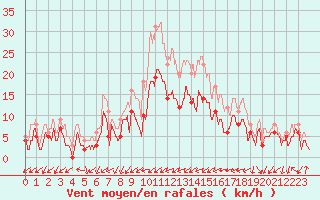 Courbe de la force du vent pour Figari (2A)