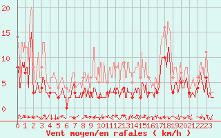 Courbe de la force du vent pour Le Luc - Cannet des Maures (83)