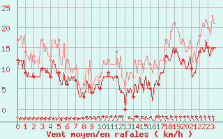 Courbe de la force du vent pour Chevru (77)