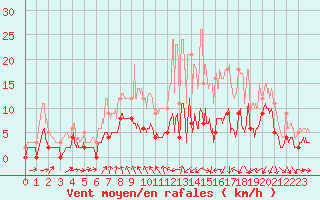Courbe de la force du vent pour Vichy (03)