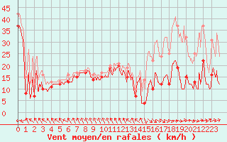 Courbe de la force du vent pour Barfleur - Gatteville-le-Phare (50)