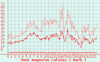 Courbe de la force du vent pour Albi (81)