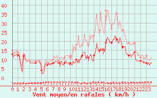 Courbe de la force du vent pour Lanvoc (29)